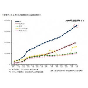 SBI証券、証券総合口座350万口座を達成