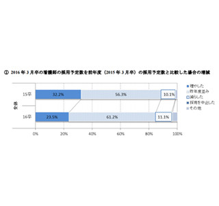 新卒看護師の採用予定数、6割が「昨年度並み」