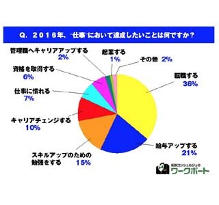 2位は「給与アップ」 - 転職希望者が2016年に達成したいこととは……?