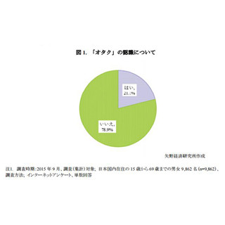 オタク市場、1人あたり平均消費額は「アイドル」最高--年収最高は「鉄道模型」