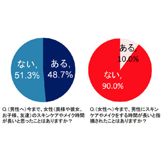 「化粧しても大差ない」--メイク・スキンケアの時間が長いと感じた男性の声