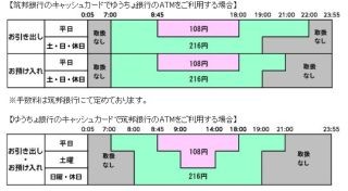 ゆうちょ銀行、筑邦銀行とATM提携開始--全国の地方銀行のカードが利用可能に