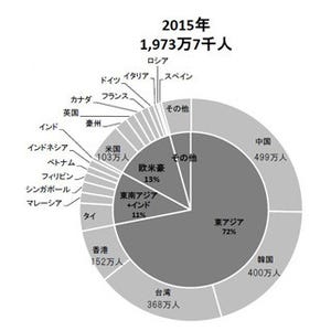 2015年の"訪日外国人"、過去最高の1974万人--中国人は499万人に倍増