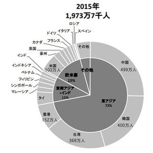 2015年の訪日外国人、前年比47.1%増の1,973万7,000人で統計史上最高に