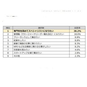 20代の理想のキャリア、「スペシャリスト」が1位に