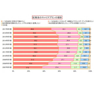 大学3生の85%が「就活でエントリーを決めている企業がある」