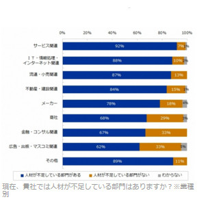 企業の人材不足理由、「退職による欠員」が最多に