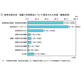 2015年の労組からのベースアップ要求、67%が「要求を下回る」