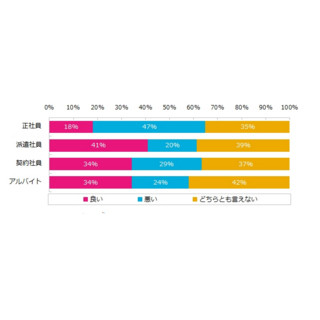 ワークライフバランス満足度、1位は「派遣社員」