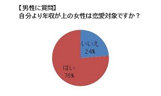 自分より高収入な女性は恋愛対象ですか? - 男性の本音とは