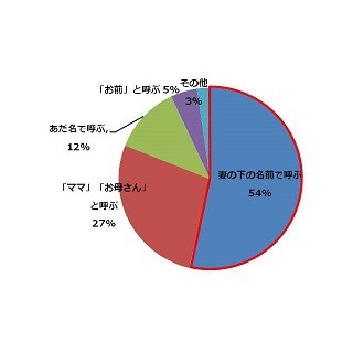 妻はあなたを愛していると思いますか? - 愛妻家に聞く