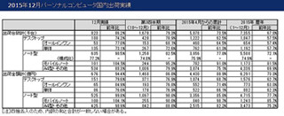 2015年12月のPC国内出荷数、個人向けは持ち直すも法人向けが低水準に