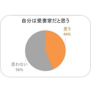 愛妻家39.9%が「妻と『いってらっしゃい』のキスをする」と回答