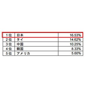 中国人が旅行したい国、日本が3年連続1位 - 海外旅行平均予算は70万円