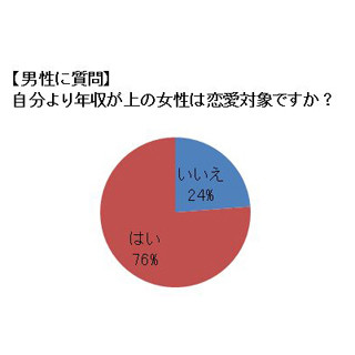 自分より高収入な女性、男性の76%が「恋愛対象になる」