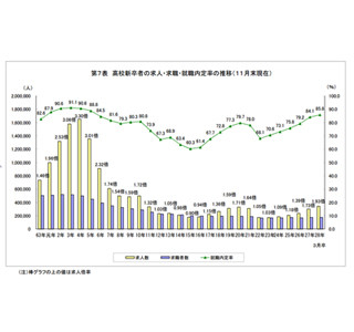 高校生の就職内定率は85.8%で前年より上昇、中卒求人数も増