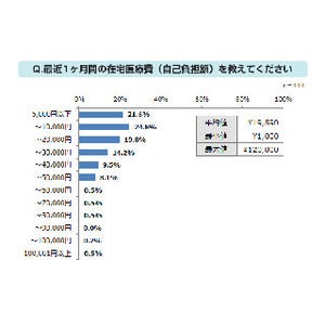 在宅医療費の自己負担額は平均1万9,590円 - 4割が「想定より高い」