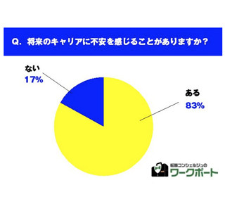 将来のキャリアに感じる不安、40代は「時代の流れについていけるか」