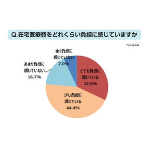 在宅医療費を負担に感じるのは8割 - 最大で月12万円支払うケースも