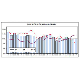 2015年の外食産業、2年ぶりに売上が前年比超え - ファミレスが堅調