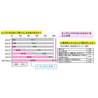 Dカップ以上の女性、約5割はバストが大きくて困っている - その理由は?