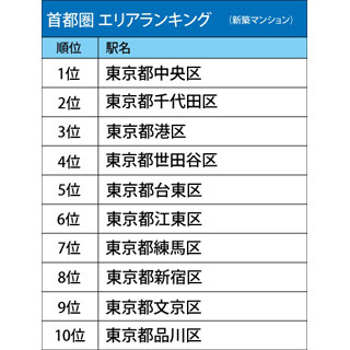 新築マンションで住みたい首都圏エリア、1位は東京都中央区に