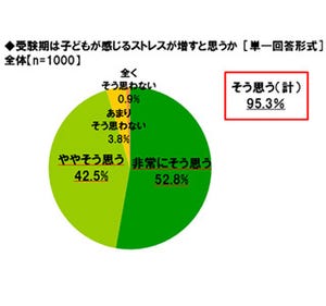 小学校の英語教育義務化、保護者の9割が「賛成」 - 英会話力を重視