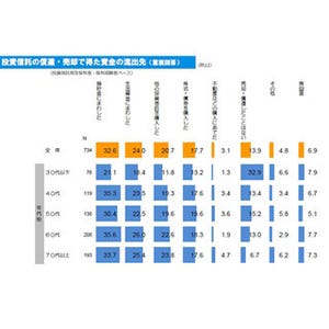 投資信託の年収別保有率、「年収100万円～300万円未満」が38.9%で最多