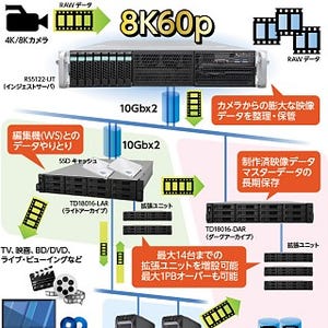 ドスパラ、4K/8K映像編集向けワークステーションなど5モデル