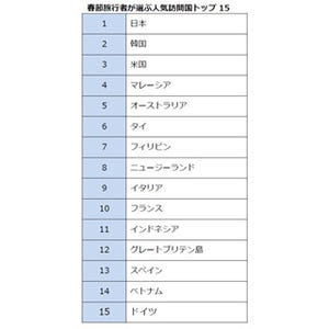 中国の旧正月"春節"まもなく - 人気旅行先は1位大阪府、2位東京都に