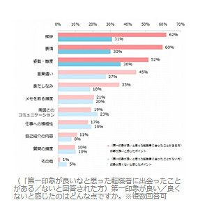 転職者の悪印象だと感じた点、「姿勢・態度」が1位に