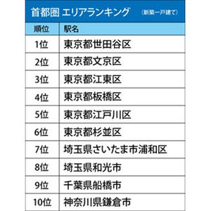 東京都江東区が圏外から躍進! 首都圏の"新築一戸建てで住みたいエリア"