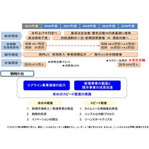 ANA、2020年度までの経営戦略策定 - リゾート需要に対応しLCCで318%成長へ