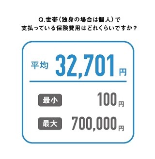 保険料、毎月の世帯平均は3万2,701円 - 何の保険に加入してる?