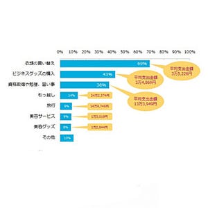 転職にかける出費、「面接準備のため」が1位に