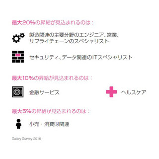 2016年の給与、"エンジニア"は最大20%増予想--業界によりばらつき