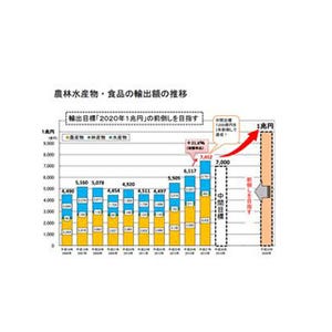 農林水産物・食品の輸出額、過去最高に