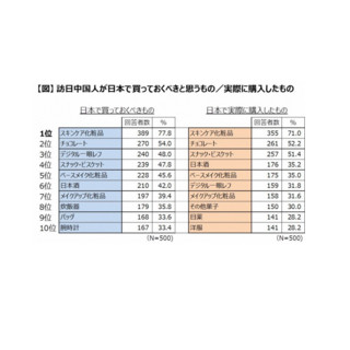 訪日中国人の"爆買い"は平均26万円 - 何を買っている?