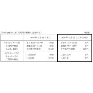 イオン銀行キャッシュカード、ゆうちょATMでの手数料が無料に