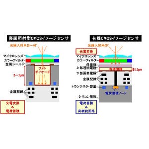 パナソニック、従来比約10倍の明るさを再現できるシャッター技術を開発