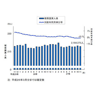 生活保護受給世帯、3カ月ぶり微減 - 高齢者世帯は増加続く