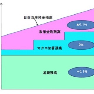 マイナス金利を導入、日銀の次の一手は?