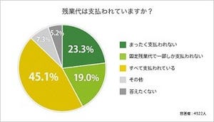 残業代「まったく支払われない」が23.2% - サービス残業が多い業界は?