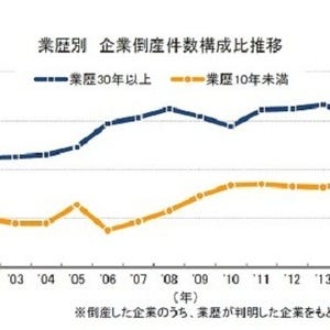 2015年に倒産した企業、「老舗」の割合が過去20年で最高に