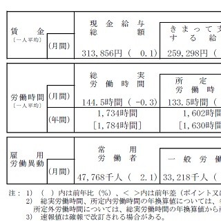 2015年の実質賃金は0.9%減、4年連続マイナスに - 給与総額は2年連続増