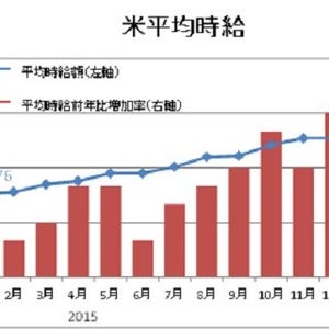 1月の米雇用統計レビュー - 失業率が改善、平均時給も比較的高い伸び