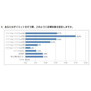 ダイエットしたい女性、目標は「マイナス2kg～3kg未満」が最多 ‐ 方法は?