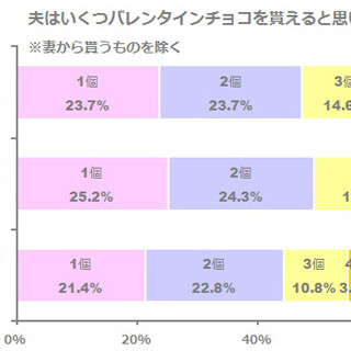 バレンタインチョコ、既婚女性の4人に1人が「夫以外の人だけに贈る」と回答