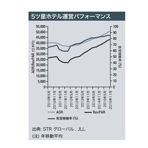 訪日中国人が前年比109.4%、ホテル需要高まる