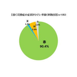 花粉症で病院に行く? - 30代男性の過半数は「行かない」と回答、その理由は